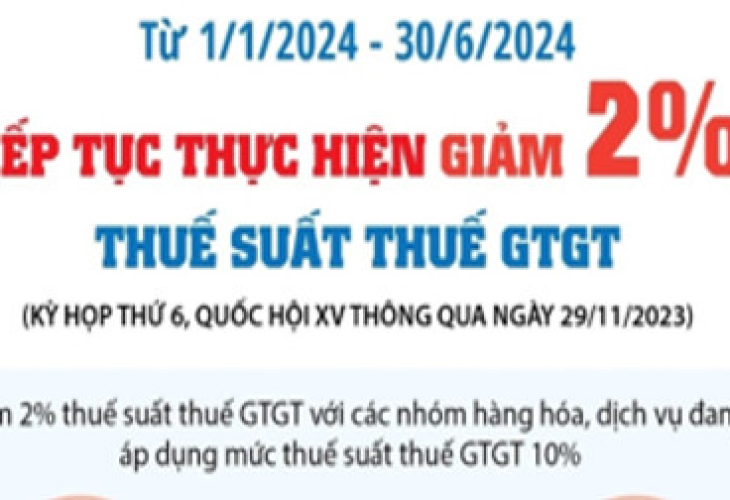 Chính thức giảm 2% thuế GTGT đến hết 30/6/2024? Hàng hóa, dịch vụ nào sẽ tiếp tục được giảm thuế GTGT?