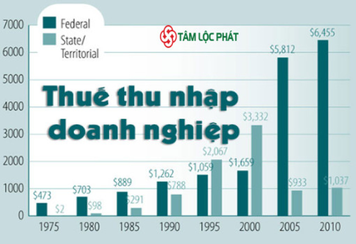 Phạm vi, đối tượng điều chỉnh của thuế thu nhập doanh nghiệp?